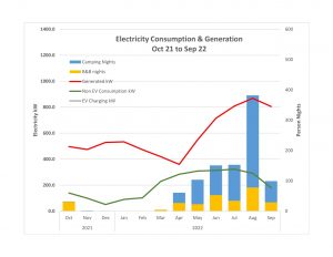 Combination clustered stack and line graph showing electricity consumption and generation against B&B and Camping person nights for Oct 21 to Sep 22