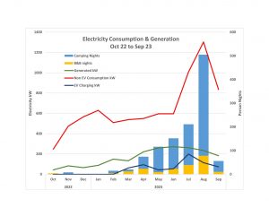 Combination clustered stack and line graph showing electricity consumption and generation against B&B and Camping person nights for Oct 22 to Sep 23