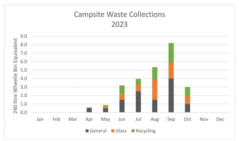 A graph of Campsite Waste 2023