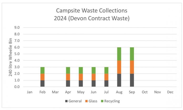 A graph of Campsite Waste 2024